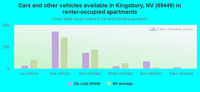 Cars and other vehicles available in Kingsbury, NV (89449) in renter-occupied apartments