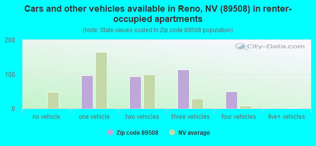 Cars and other vehicles available in Reno, NV (89508) in renter-occupied apartments