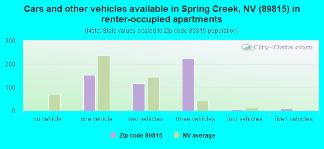 Cars and other vehicles available in Spring Creek, NV (89815) in renter-occupied apartments