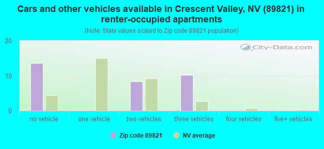 Cars and other vehicles available in Crescent Valley, NV (89821) in renter-occupied apartments