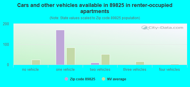 Cars and other vehicles available in 89825 in renter-occupied apartments