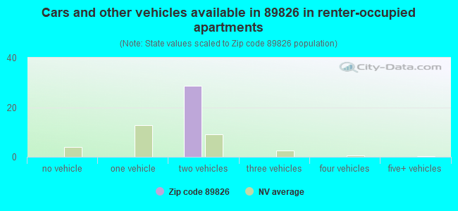 Cars and other vehicles available in 89826 in renter-occupied apartments