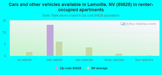 Cars and other vehicles available in Lamoille, NV (89828) in renter-occupied apartments