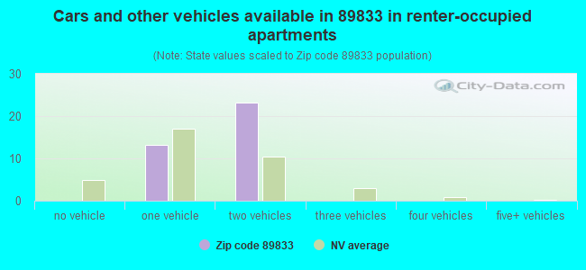 Cars and other vehicles available in 89833 in renter-occupied apartments