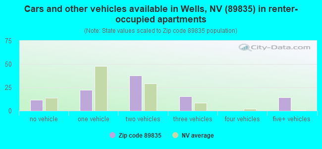 Cars and other vehicles available in Wells, NV (89835) in renter-occupied apartments