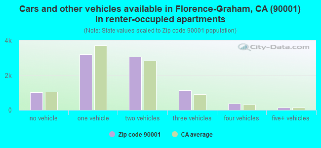 Cars and other vehicles available in Florence-Graham, CA (90001) in renter-occupied apartments