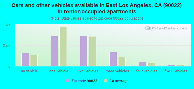 Cars and other vehicles available in East Los Angeles, CA (90022) in renter-occupied apartments
