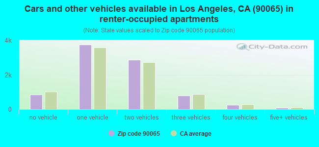Cars and other vehicles available in Los Angeles, CA (90065) in renter-occupied apartments