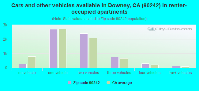 Cars and other vehicles available in Downey, CA (90242) in renter-occupied apartments