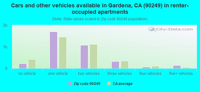 Cars and other vehicles available in Gardena, CA (90249) in renter-occupied apartments