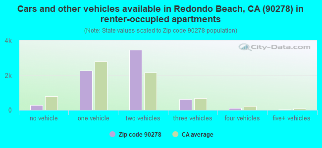 Cars and other vehicles available in Redondo Beach, CA (90278) in renter-occupied apartments