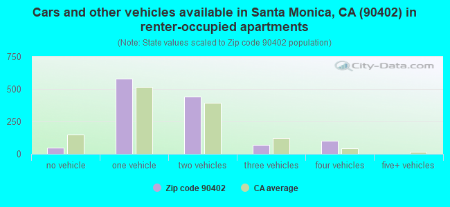 Cars and other vehicles available in Santa Monica, CA (90402) in renter-occupied apartments
