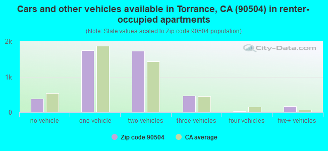 Cars and other vehicles available in Torrance, CA (90504) in renter-occupied apartments