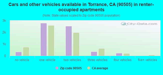 Cars and other vehicles available in Torrance, CA (90505) in renter-occupied apartments