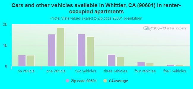 Cars and other vehicles available in Whittier, CA (90601) in renter-occupied apartments