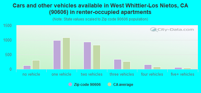 Cars and other vehicles available in West Whittier-Los Nietos, CA (90606) in renter-occupied apartments