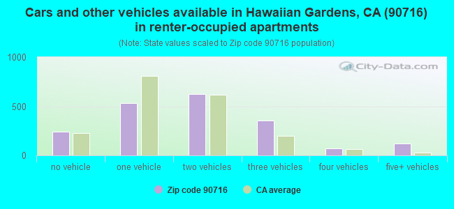 Cars and other vehicles available in Hawaiian Gardens, CA (90716) in renter-occupied apartments