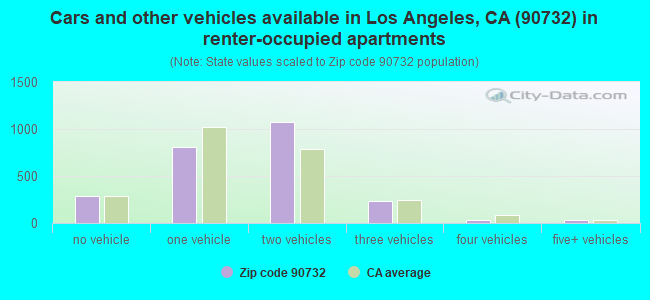 Cars and other vehicles available in Los Angeles, CA (90732) in renter-occupied apartments