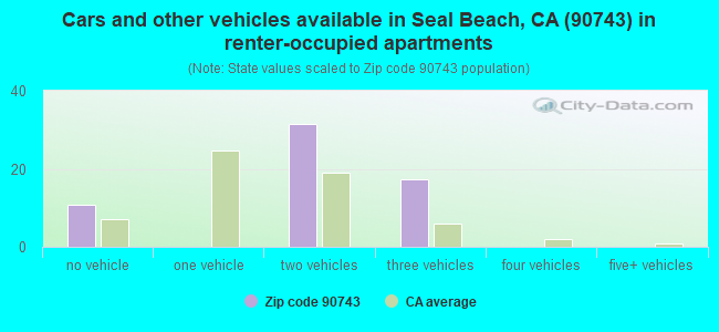 Cars and other vehicles available in Seal Beach, CA (90743) in renter-occupied apartments