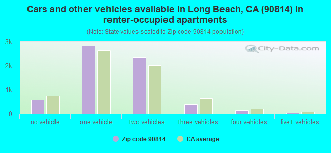 Cars and other vehicles available in Long Beach, CA (90814) in renter-occupied apartments