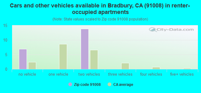 Cars and other vehicles available in Bradbury, CA (91008) in renter-occupied apartments