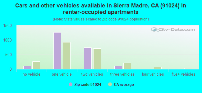 Cars and other vehicles available in Sierra Madre, CA (91024) in renter-occupied apartments