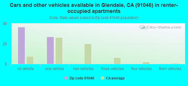 Cars and other vehicles available in Glendale, CA (91046) in renter-occupied apartments
