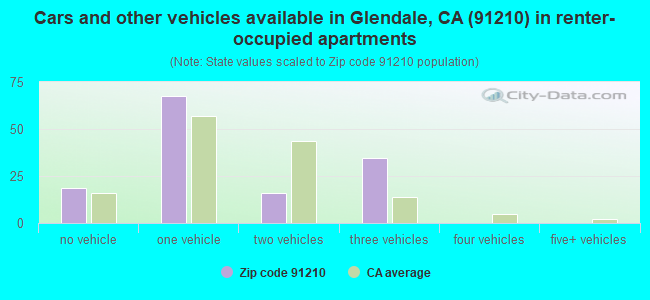 Cars and other vehicles available in Glendale, CA (91210) in renter-occupied apartments