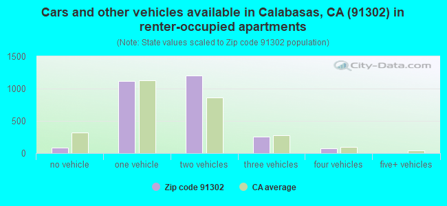 91302 Zip Code (Calabasas, California) Profile - homes, apartments 