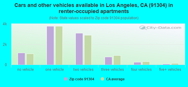 Cars and other vehicles available in Los Angeles, CA (91304) in renter-occupied apartments