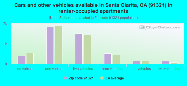 Cars and other vehicles available in Santa Clarita, CA (91321) in renter-occupied apartments