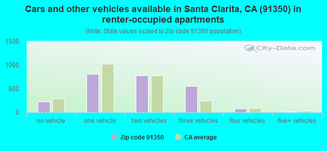 Cars and other vehicles available in Santa Clarita, CA (91350) in renter-occupied apartments