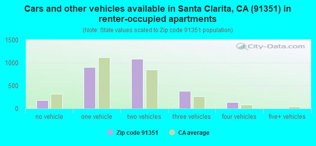 Cars and other vehicles available in Santa Clarita, CA (91351) in renter-occupied apartments