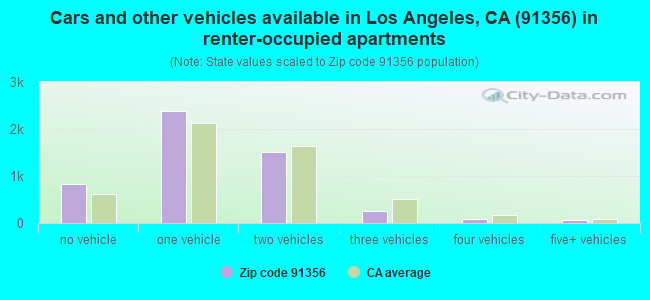 Cars and other vehicles available in Los Angeles, CA (91356) in renter-occupied apartments