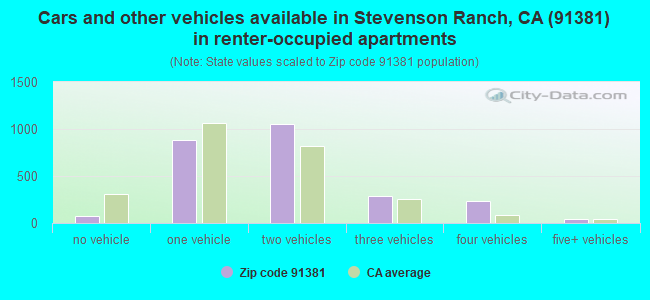 Cars and other vehicles available in Stevenson Ranch, CA (91381) in renter-occupied apartments