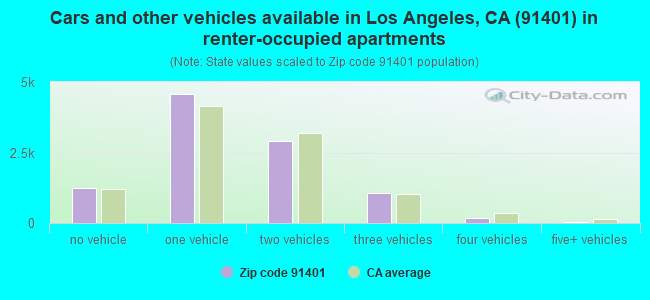 Cars and other vehicles available in Los Angeles, CA (91401) in renter-occupied apartments
