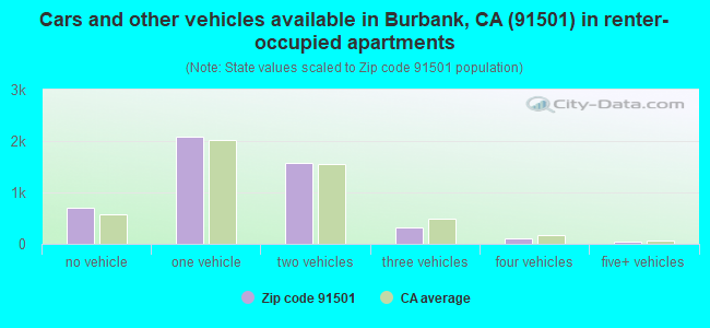 Cars and other vehicles available in Burbank, CA (91501) in renter-occupied apartments