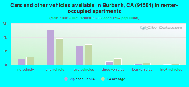 Cars and other vehicles available in Burbank, CA (91504) in renter-occupied apartments