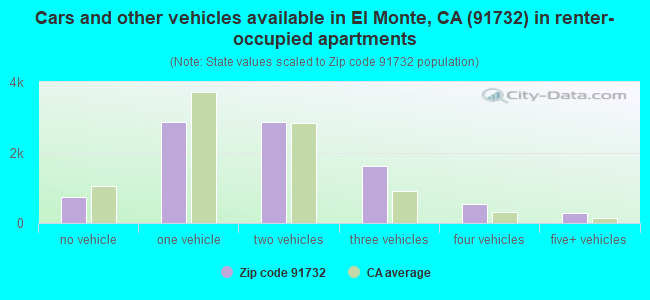 Cars and other vehicles available in El Monte, CA (91732) in renter-occupied apartments