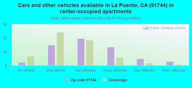 Cars and other vehicles available in La Puente, CA (91744) in renter-occupied apartments