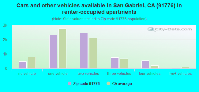 Cars and other vehicles available in San Gabriel, CA (91776) in renter-occupied apartments