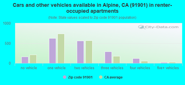Cars and other vehicles available in Alpine, CA (91901) in renter-occupied apartments