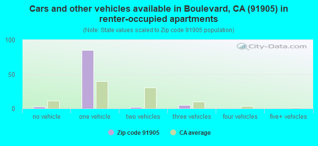 Cars and other vehicles available in Boulevard, CA (91905) in renter-occupied apartments