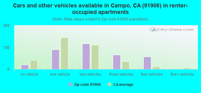 Cars and other vehicles available in Campo, CA (91906) in renter-occupied apartments