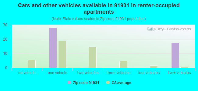 Cars and other vehicles available in 91931 in renter-occupied apartments