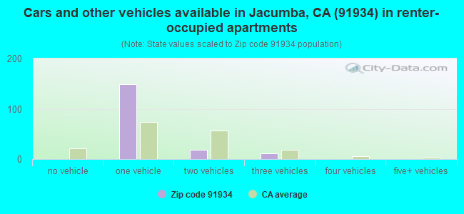 Cars and other vehicles available in Jacumba, CA (91934) in renter-occupied apartments