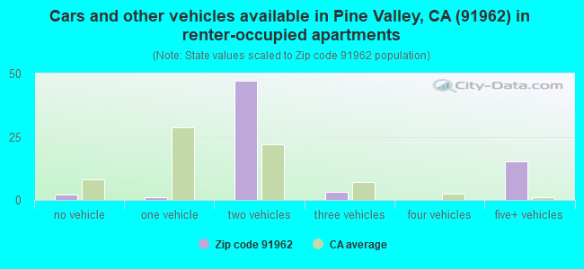 Cars and other vehicles available in Pine Valley, CA (91962) in renter-occupied apartments