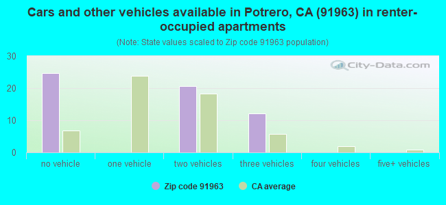 Cars and other vehicles available in Potrero, CA (91963) in renter-occupied apartments