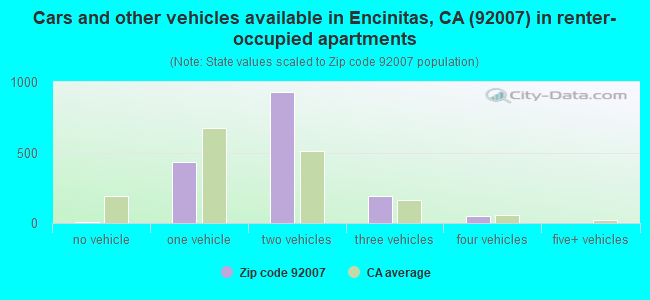 Cars and other vehicles available in Encinitas, CA (92007) in renter-occupied apartments