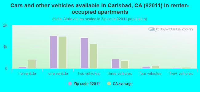 Cars and other vehicles available in Carlsbad, CA (92011) in renter-occupied apartments